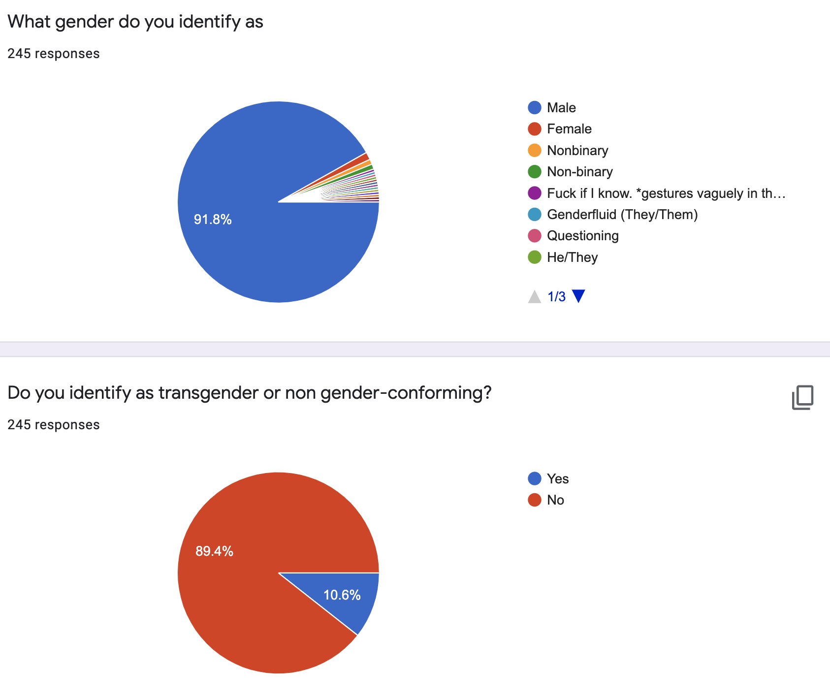 Gender pie charts