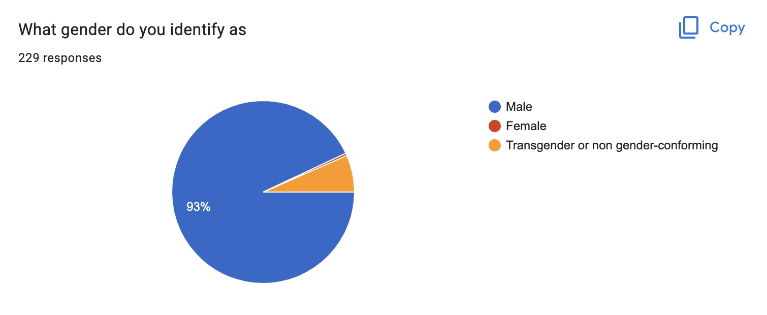 Gender pie charts