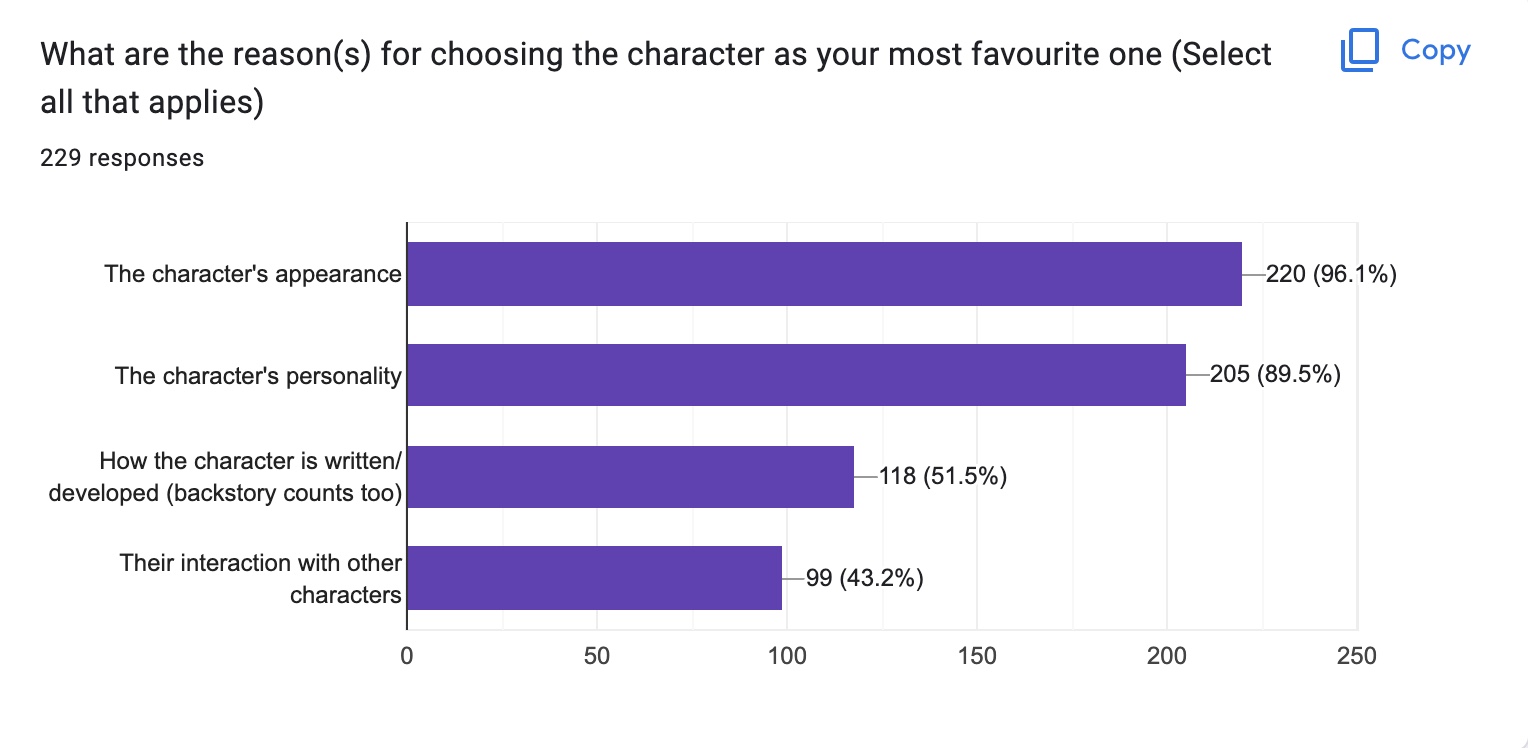 'Reason of choosing favourites' bar charts