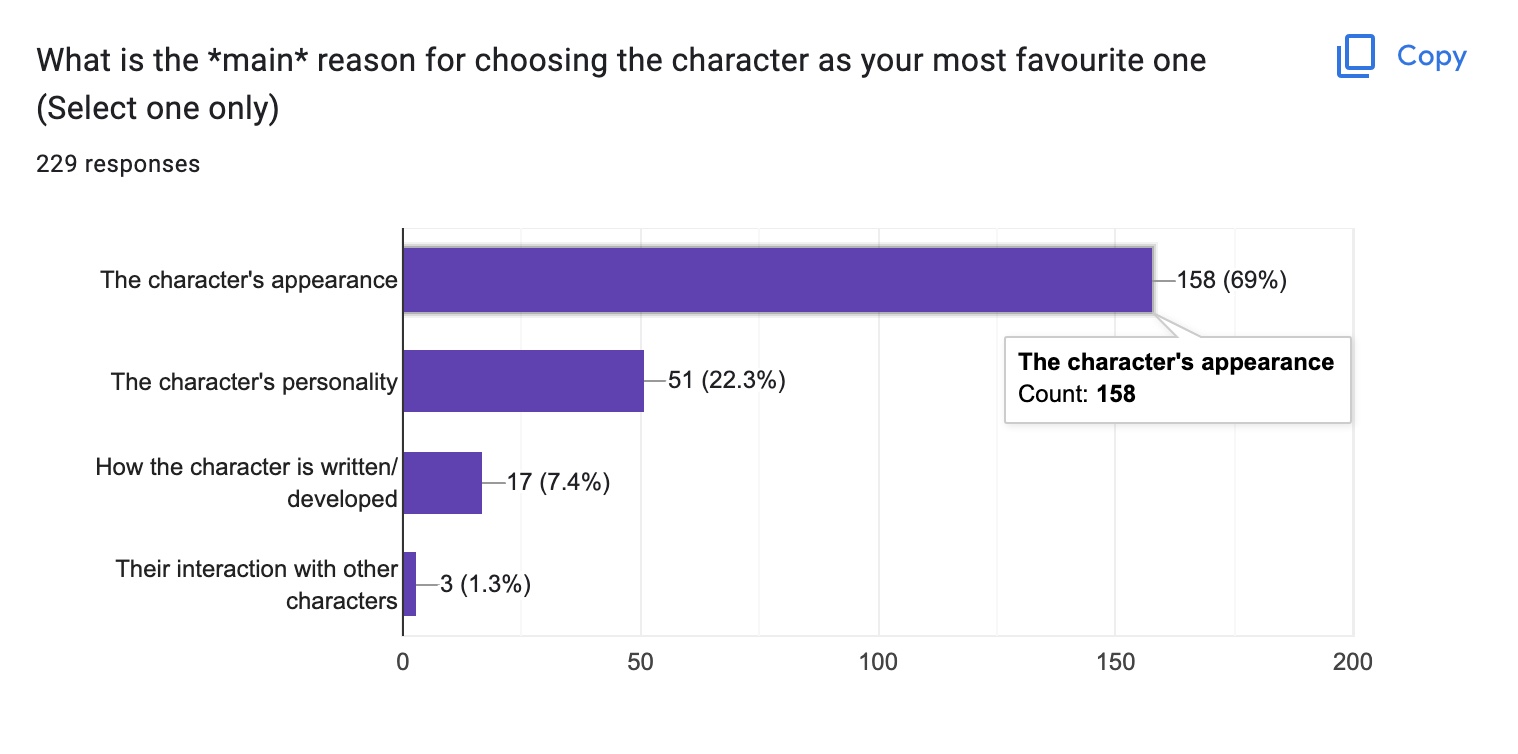 'Top1 reason of choosing favourites' bar charts