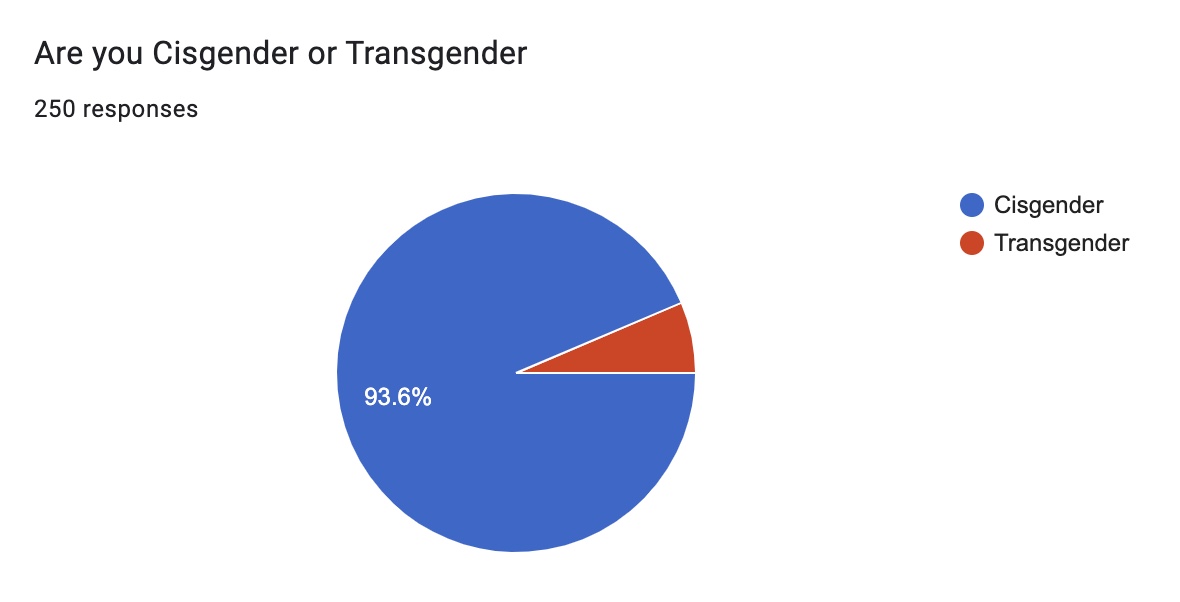 Cis vs trans pie charts