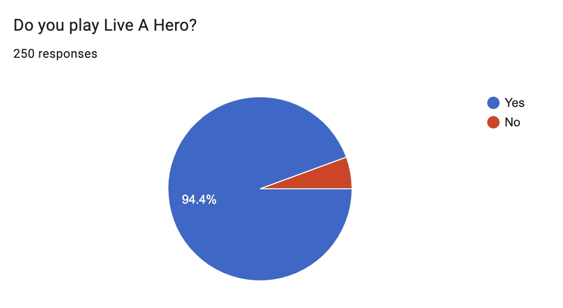 Player status pie chart (Live A Hero)