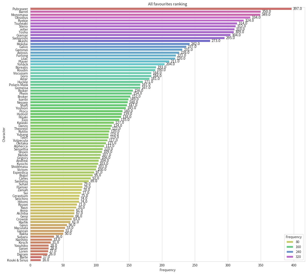 All Favourites Popularity Ranking (Global)