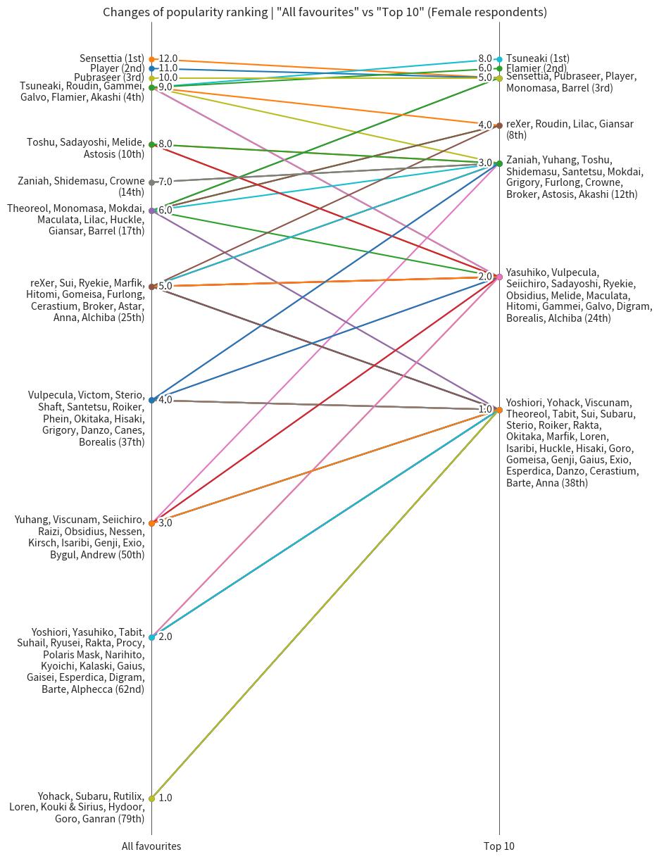 All Favourites vs Top 10 (Female respondents)