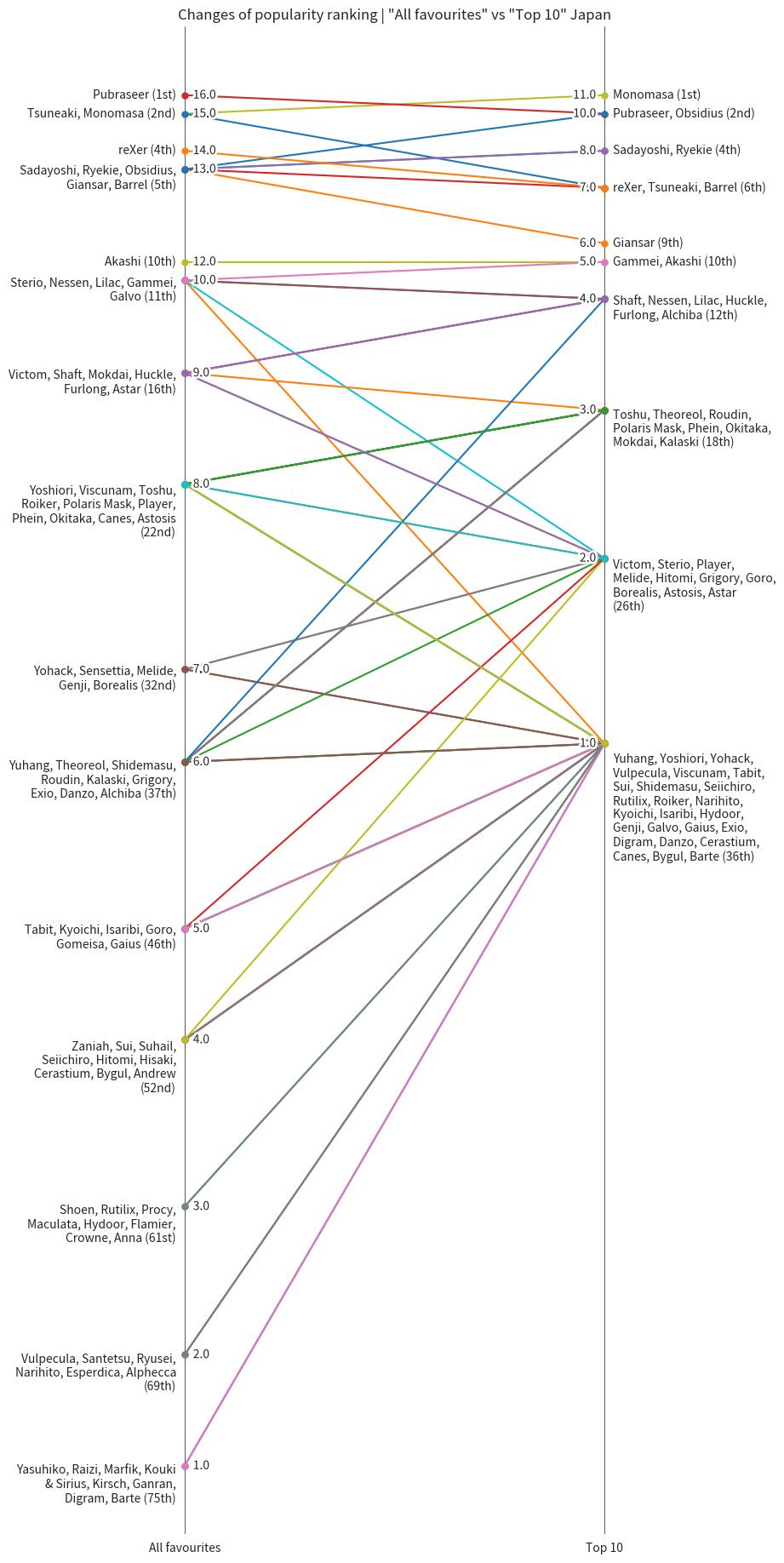All Favourites vs Top 10 (Japan only)