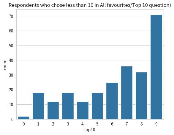 Respondents who chose < 10 favourites