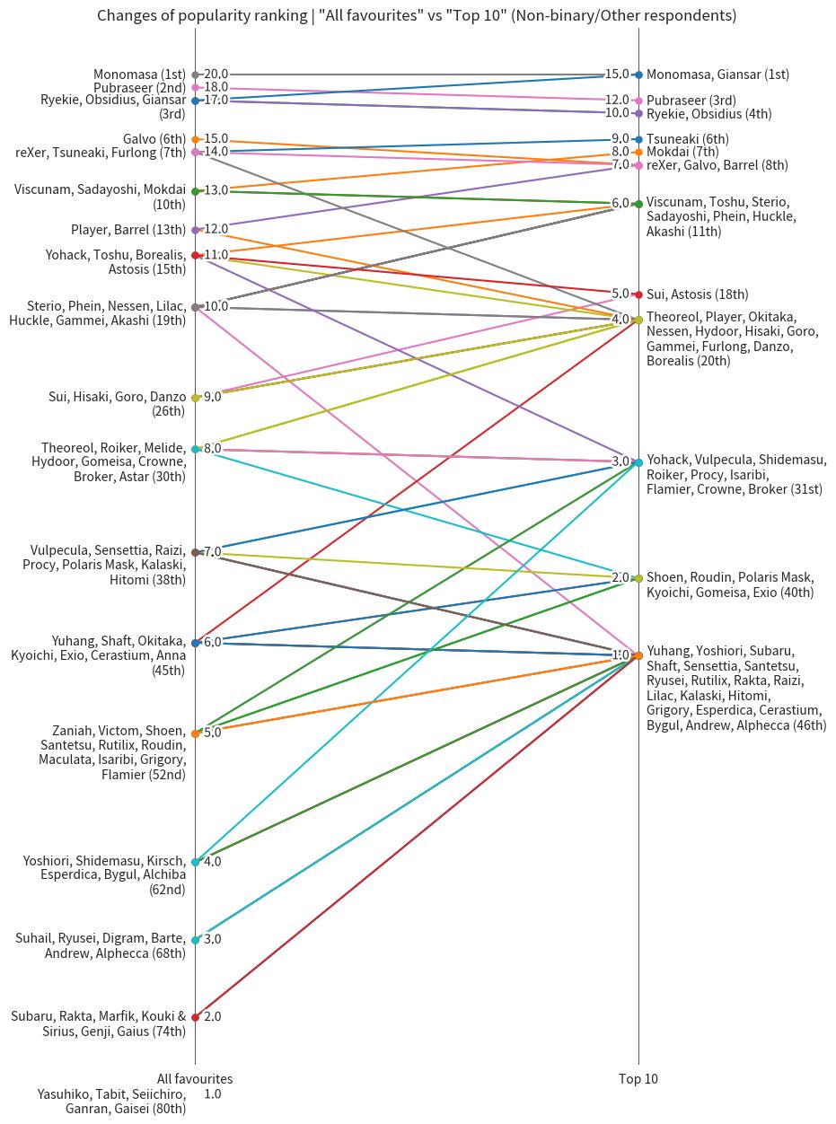 All Favourites vs Top 10 (Non-binary/Other respondents)