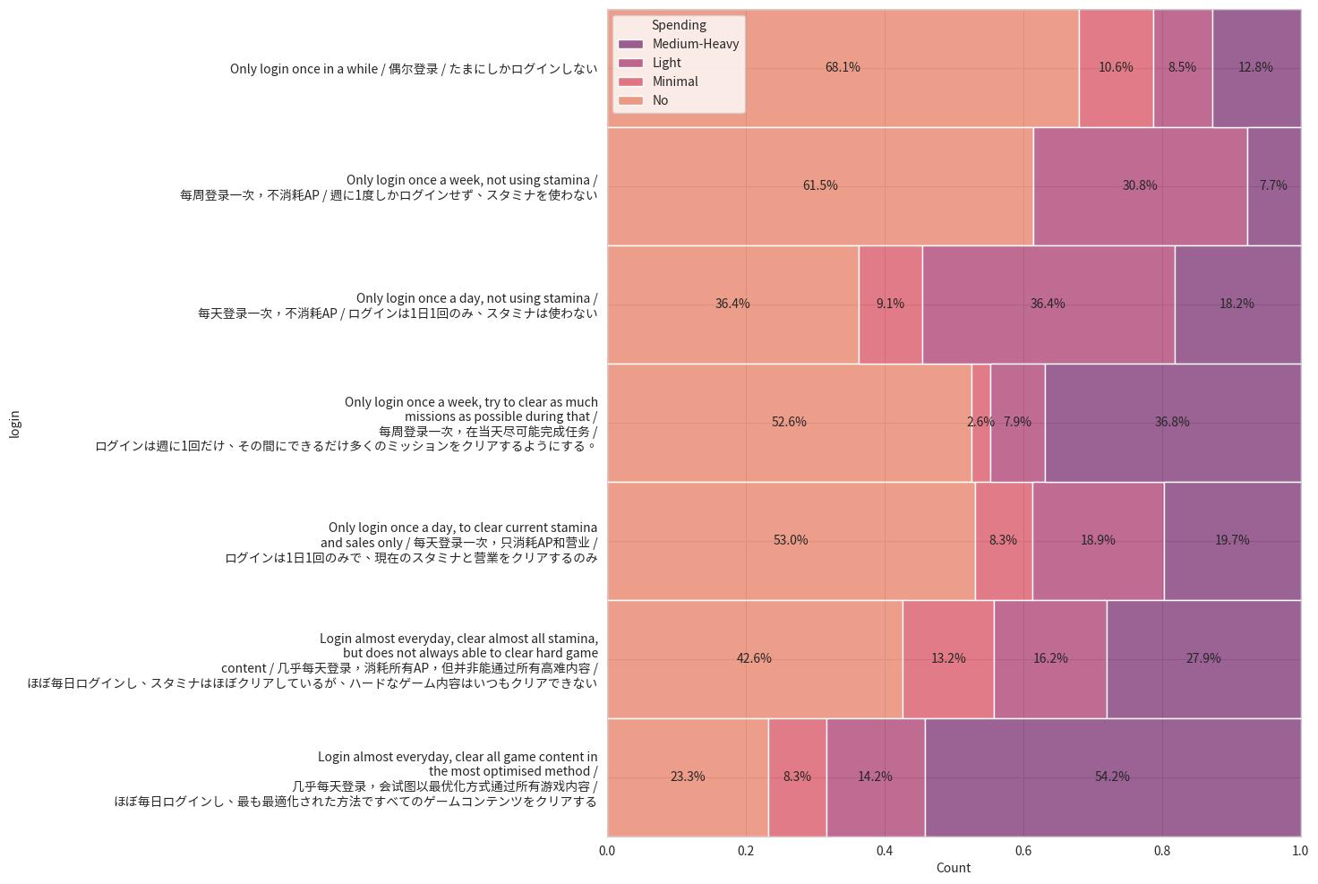 "How Live A Hero Players Play the Game" against "Spending Level"