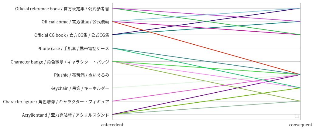 Market-Basket Analysis for Game Merchandise