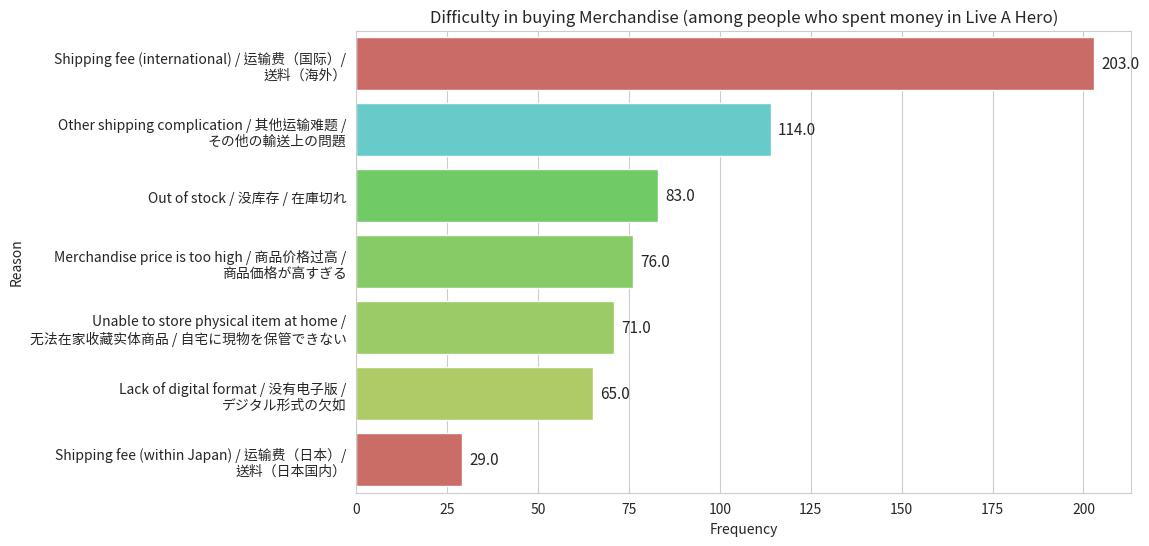 Difficulty in Buying Game Merchandise (players who spent in-game)