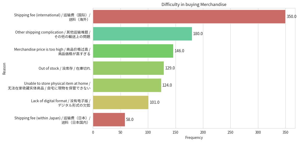 Difficulty in Buying Game Merchandise