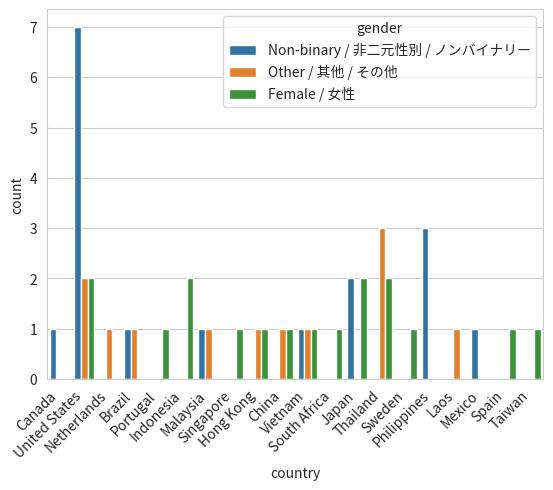 Countries of Female/Non-Binary/Other Respondents