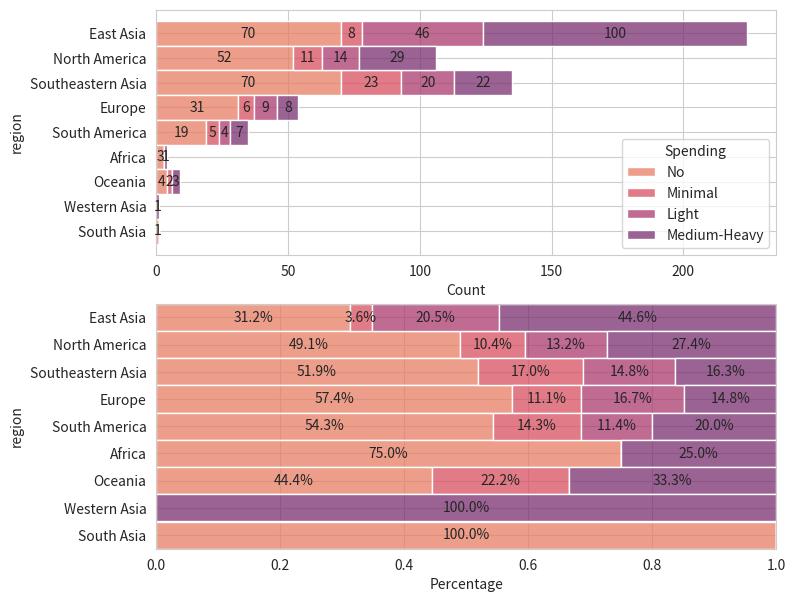 How Many Live A Hero Player Spend Money In-game? (by Region)