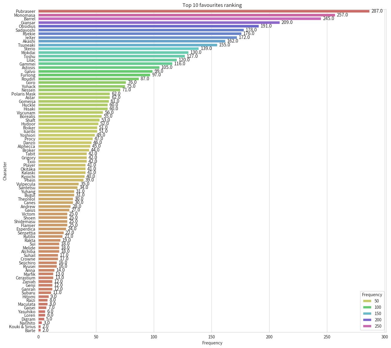 Top 10 Favourites Popularity Ranking (Global)