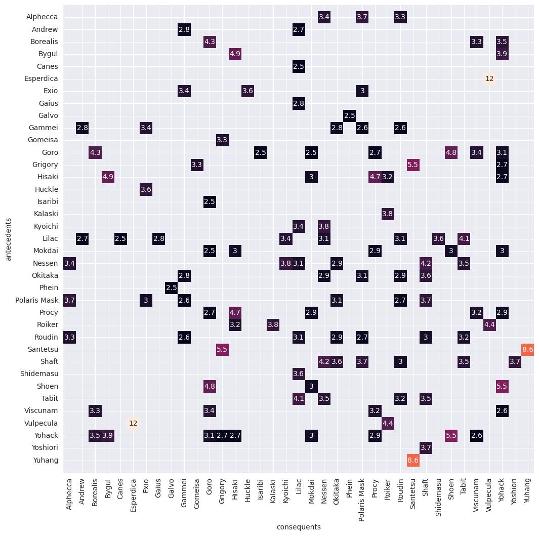 Lift Heatmap between Any Two Characters