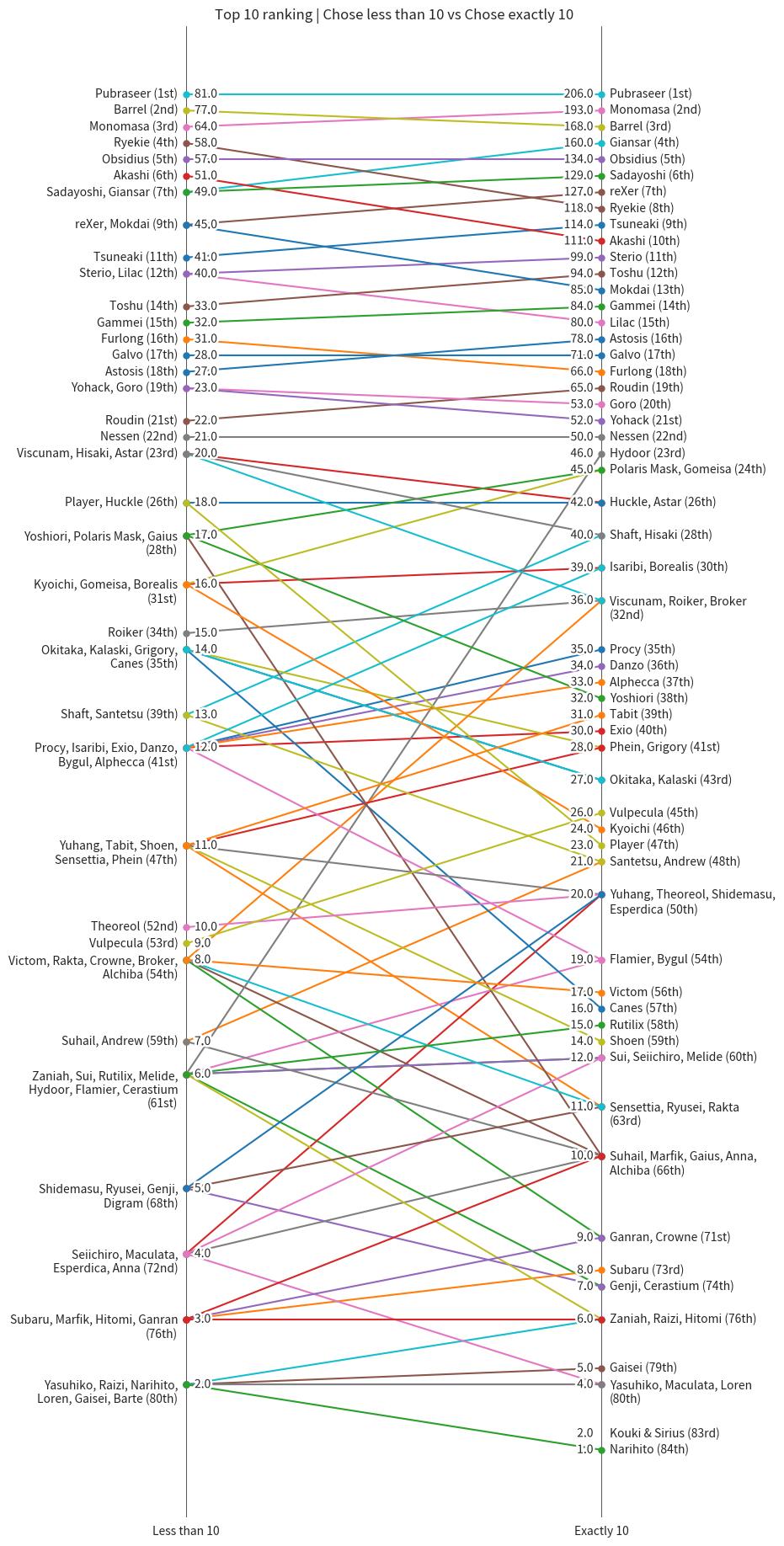 Top 10 (those who chose < 10 vs those who chose exactly 10)