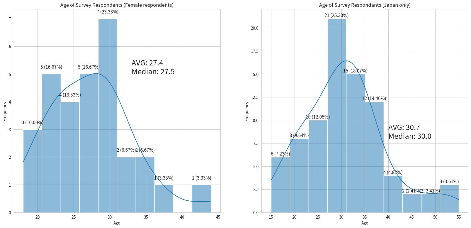 Age of Respondents (First chart is female respondents only, second chart is Japan only)