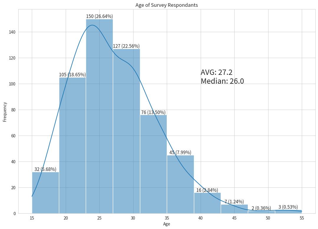 Age of Respondents