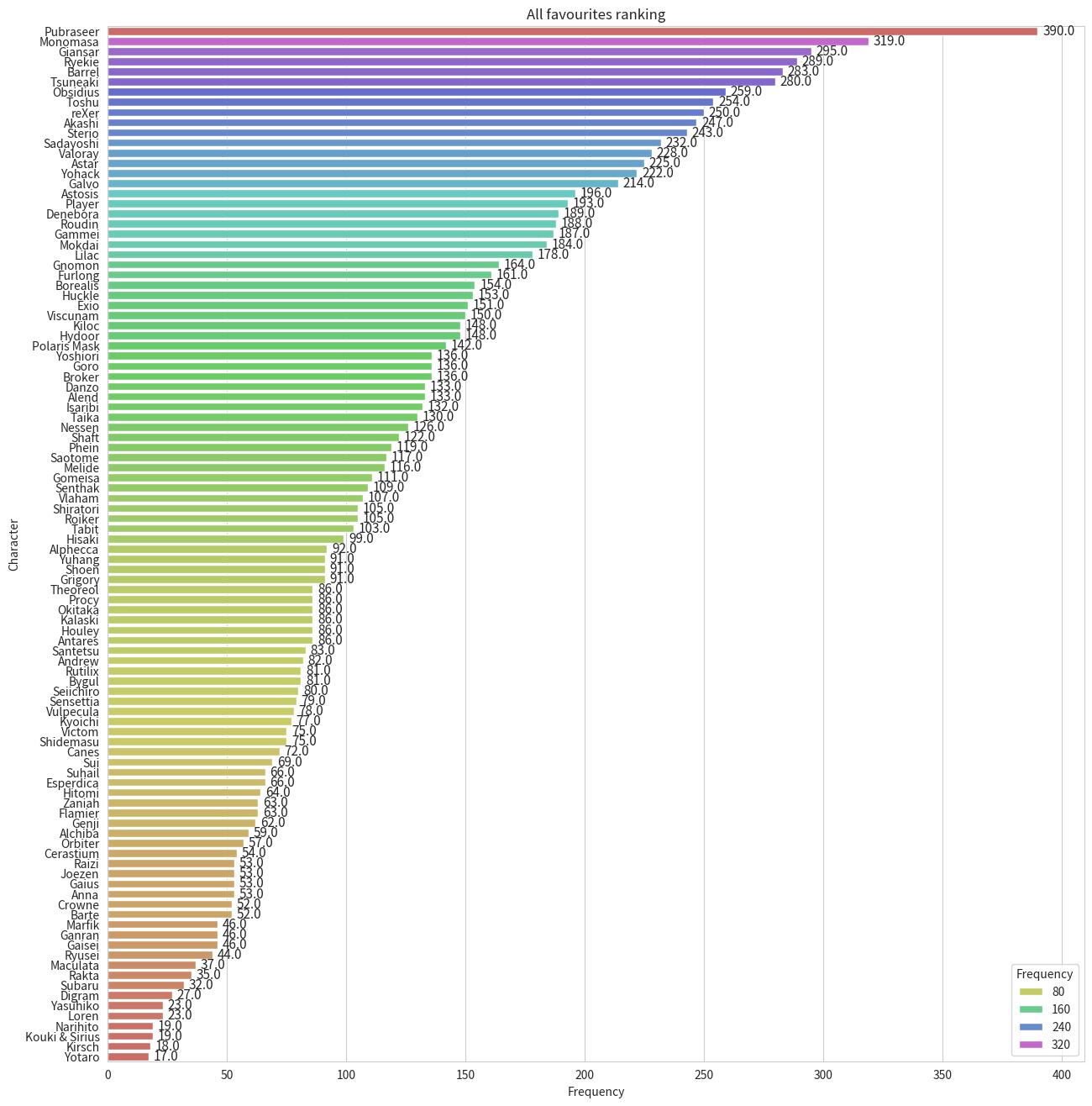 All Favourites Popularity Ranking (Global)