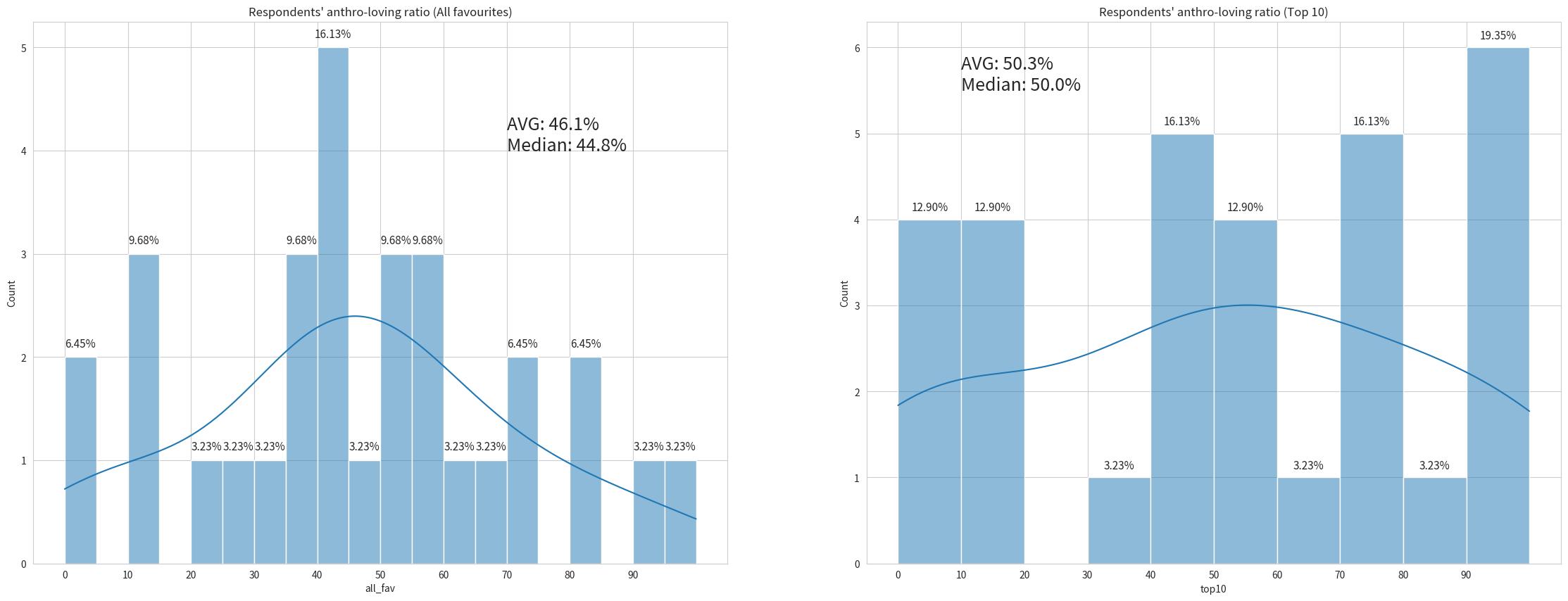 Anthro-loving Ratio Distribution (Female respondents)