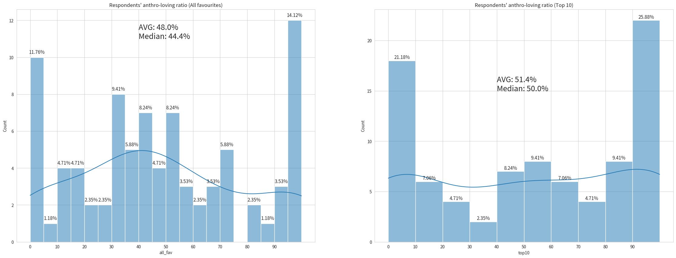 Anthro-loving Ratio Distribution (Japan only)
