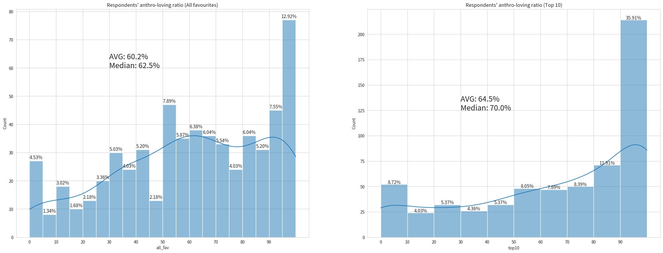 Anthro-loving Ratio Distribution