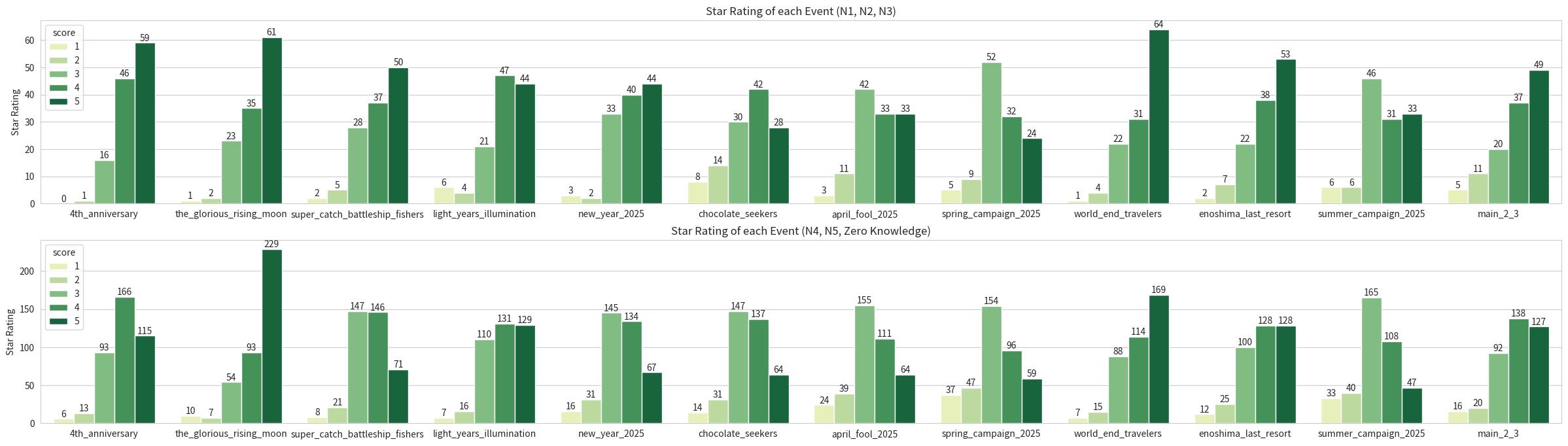 Event Rating (by different Japanese Reading Language Proficiency)