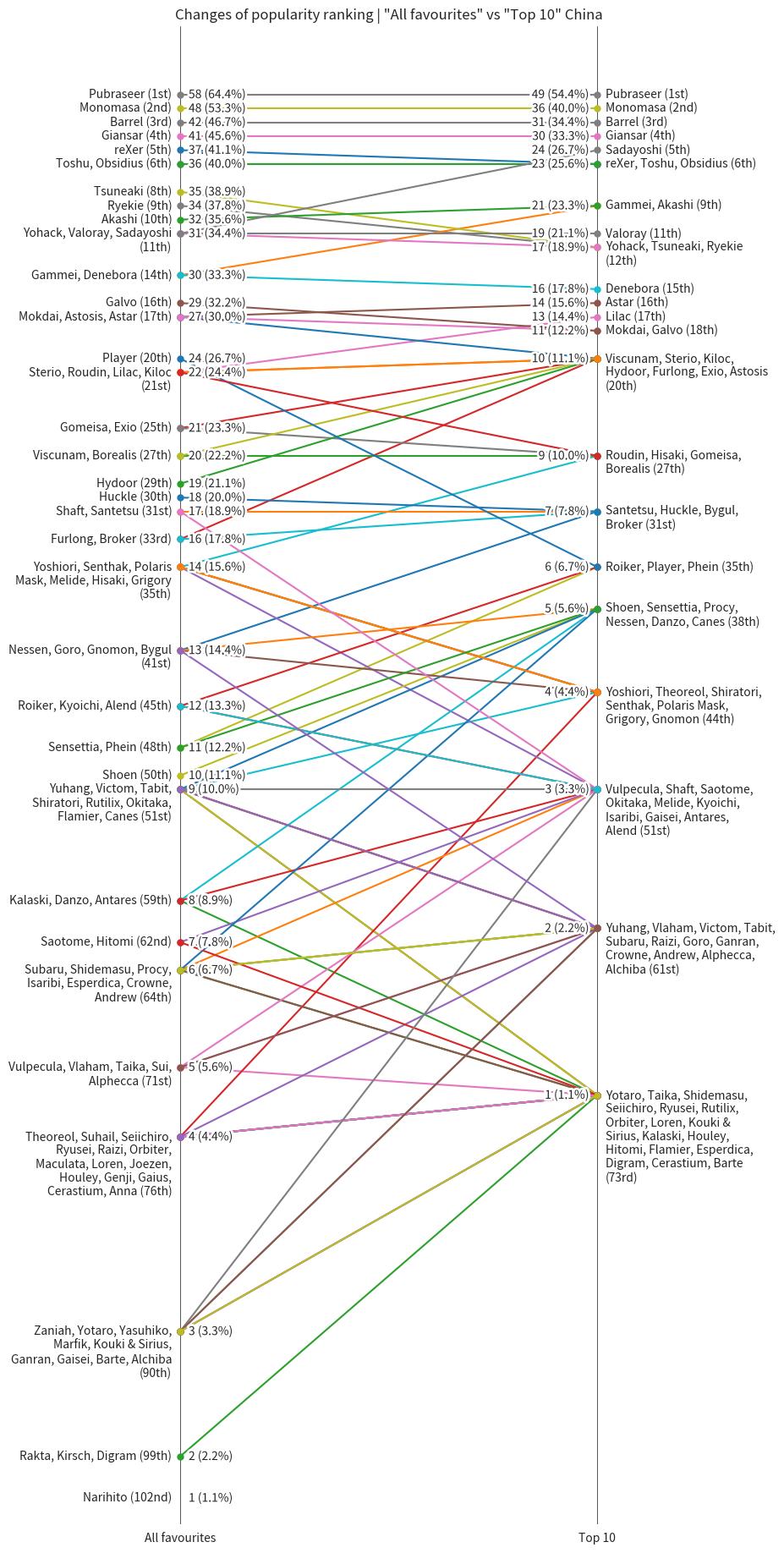 All Favourites vs Top 10 (China only)