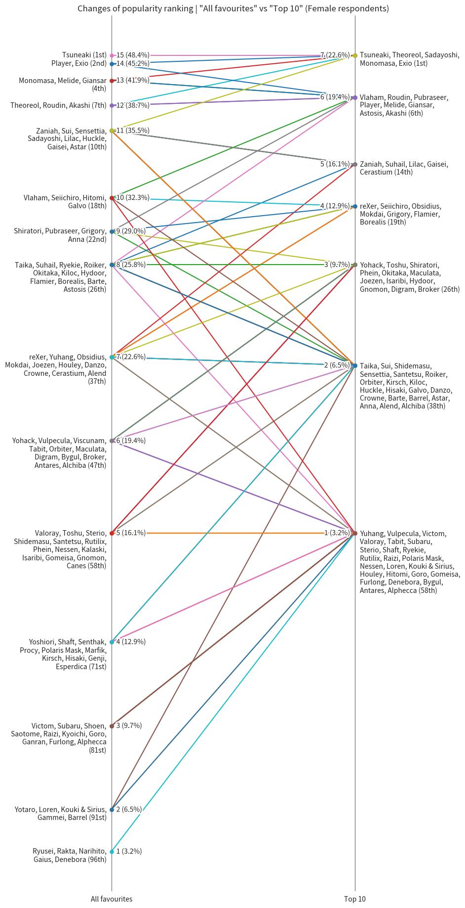 All Favourites vs Top 10 (Female respondents)