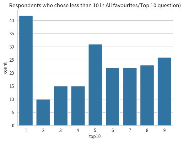 Respondents who chose < 10 favourites