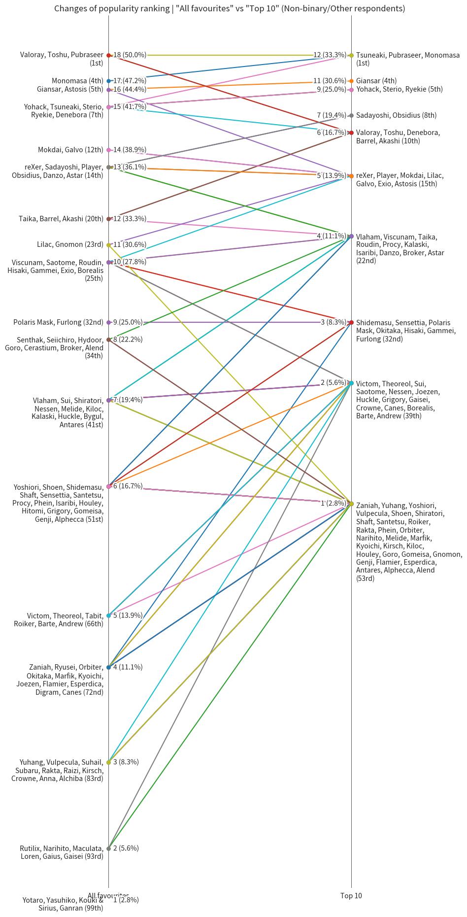 All Favourites vs Top 10 (Non-binary/Other respondents)