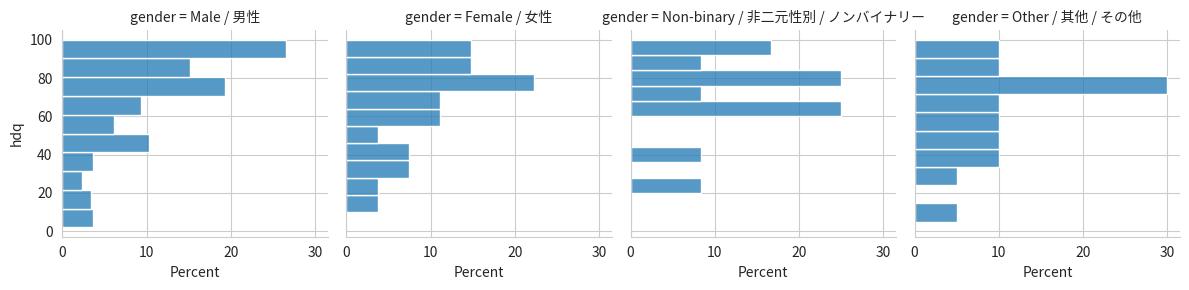 High Difficulty Quest Completion Percentage by Gender