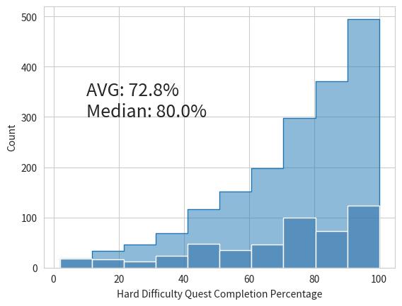 High Difficulty Quest Completion Percentage