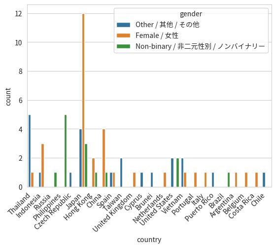 Countries of Female/Non-Binary/Other Respondents