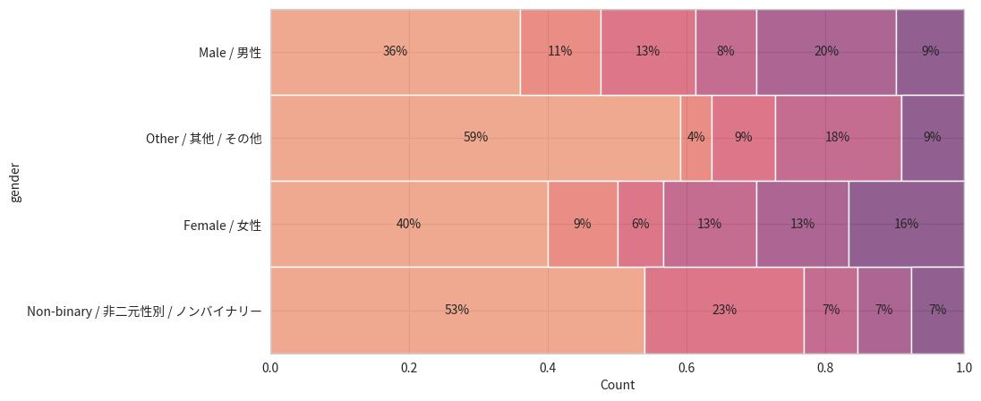 How Many Live A Hero Player Spend Money In-game? (by Gender)