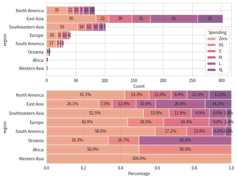 How Many Live A Hero Player Spend Money In-game? (by Region)