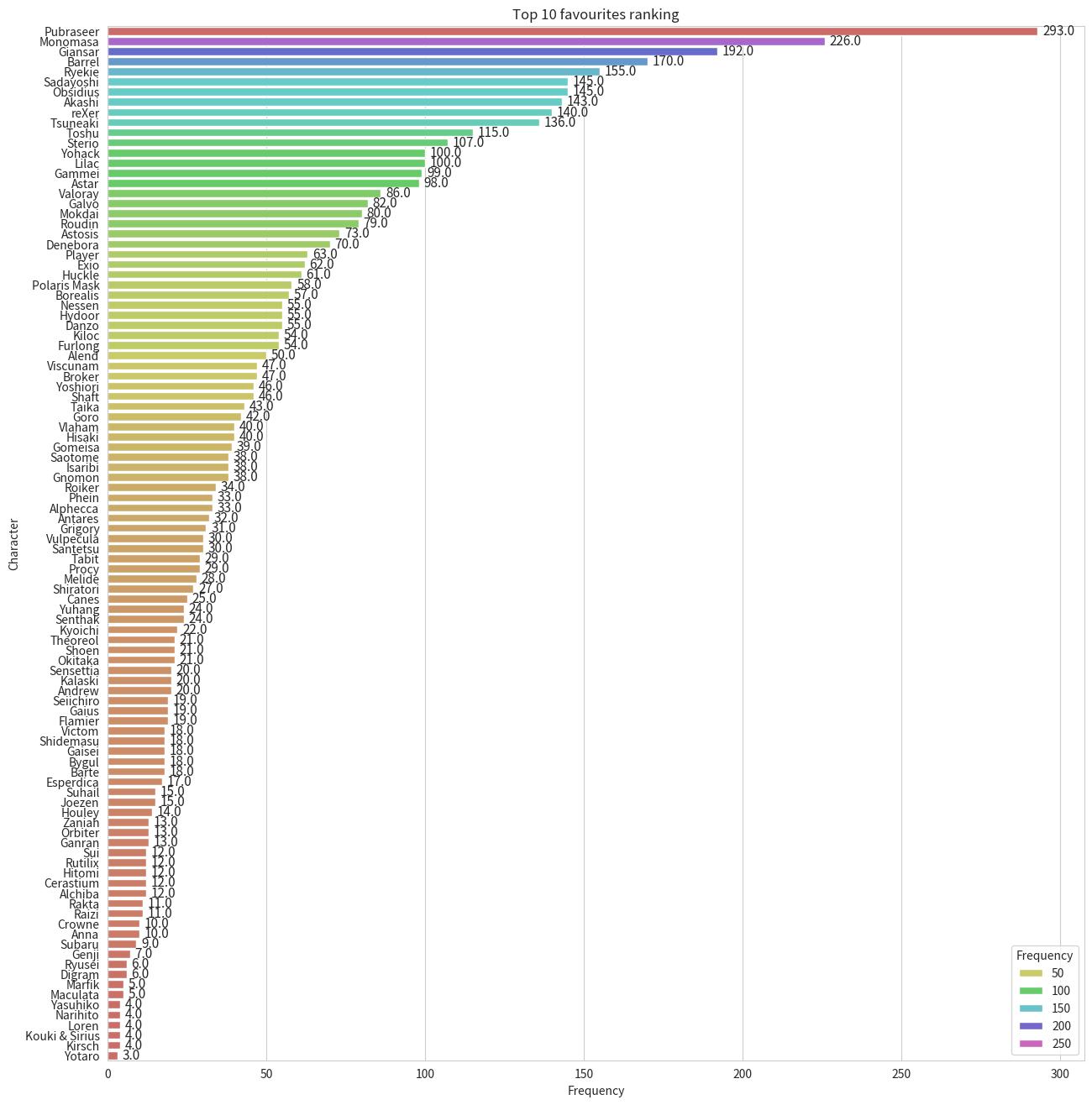 Top 10 Favourites Popularity Ranking (Global)