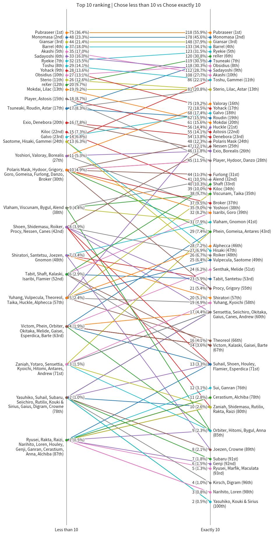 Top 10 (those who chose < 10 vs those who chose exactly 10)